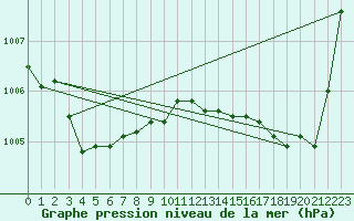 Courbe de la pression atmosphrique pour Montrodat (48)