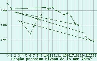 Courbe de la pression atmosphrique pour Soltau