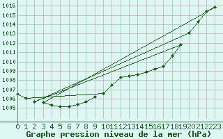 Courbe de la pression atmosphrique pour Samatan (32)