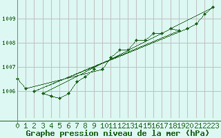 Courbe de la pression atmosphrique pour Sausseuzemare-en-Caux (76)
