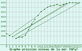 Courbe de la pression atmosphrique pour Isle Of Portland