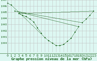 Courbe de la pression atmosphrique pour Harburg