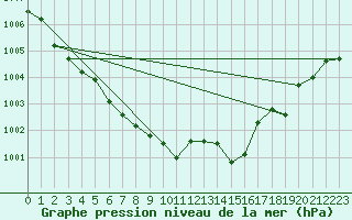 Courbe de la pression atmosphrique pour Buholmrasa Fyr