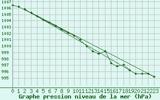 Courbe de la pression atmosphrique pour Kikinda