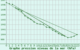 Courbe de la pression atmosphrique pour Ploumanac