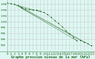 Courbe de la pression atmosphrique pour Sandillon (45)