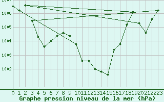 Courbe de la pression atmosphrique pour Kempten