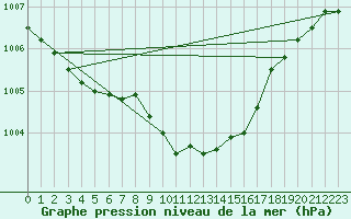 Courbe de la pression atmosphrique pour Aasele