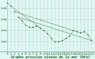 Courbe de la pression atmosphrique pour Bad Hersfeld