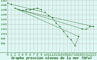 Courbe de la pression atmosphrique pour Meiningen