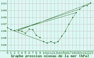 Courbe de la pression atmosphrique pour Aigle (Sw)