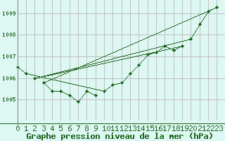 Courbe de la pression atmosphrique pour la bouée 62143