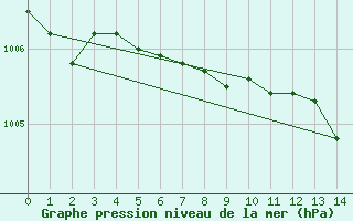 Courbe de la pression atmosphrique pour Lefke