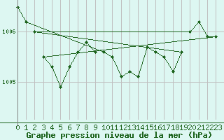 Courbe de la pression atmosphrique pour Norsjoe