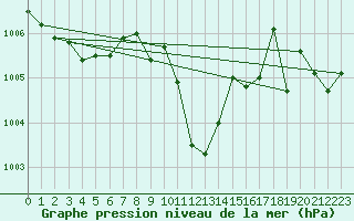 Courbe de la pression atmosphrique pour Chieming