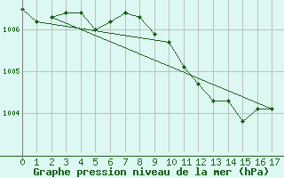 Courbe de la pression atmosphrique pour Gelbelsee