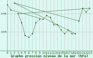 Courbe de la pression atmosphrique pour Aigrefeuille d