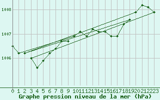 Courbe de la pression atmosphrique pour Zeebrugge