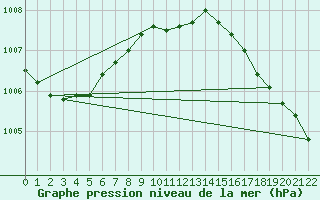 Courbe de la pression atmosphrique pour Veiholmen