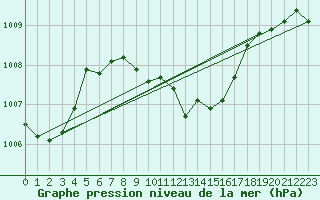 Courbe de la pression atmosphrique pour Mersin