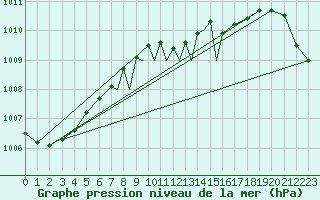 Courbe de la pression atmosphrique pour Casement Aerodrome