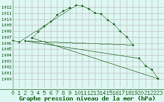 Courbe de la pression atmosphrique pour Bad Marienberg