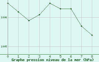 Courbe de la pression atmosphrique pour Calgary Int