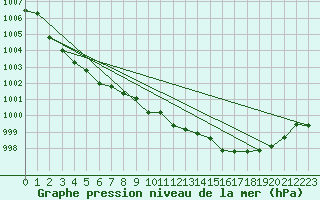 Courbe de la pression atmosphrique pour Cevio (Sw)