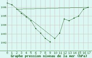 Courbe de la pression atmosphrique pour Horn