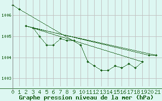 Courbe de la pression atmosphrique pour Marina Di Ginosa