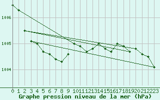 Courbe de la pression atmosphrique pour Leba