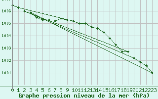 Courbe de la pression atmosphrique pour Mehamn