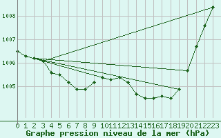 Courbe de la pression atmosphrique pour Preonzo (Sw)