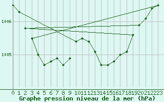 Courbe de la pression atmosphrique pour Dounoux (88)