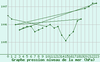 Courbe de la pression atmosphrique pour Luka