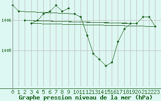 Courbe de la pression atmosphrique pour Antalya-Bolge
