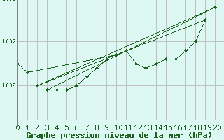 Courbe de la pression atmosphrique pour Aarslev