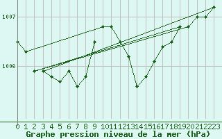 Courbe de la pression atmosphrique pour Haegen (67)