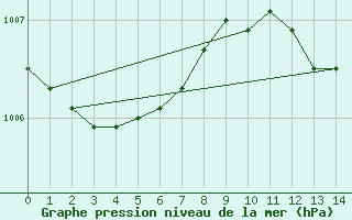 Courbe de la pression atmosphrique pour Leuchtturm Kiel