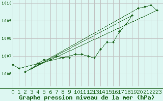 Courbe de la pression atmosphrique pour Kokemaki Tulkkila