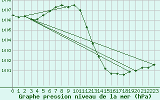 Courbe de la pression atmosphrique pour Boscombe Down