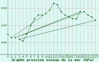 Courbe de la pression atmosphrique pour Trieste