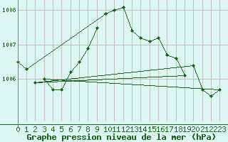 Courbe de la pression atmosphrique pour Berson (33)