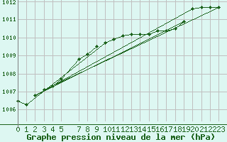 Courbe de la pression atmosphrique pour De Bilt (PB)