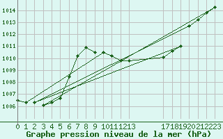 Courbe de la pression atmosphrique pour Fribourg (All)
