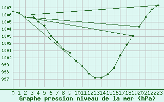 Courbe de la pression atmosphrique pour Norsjoe