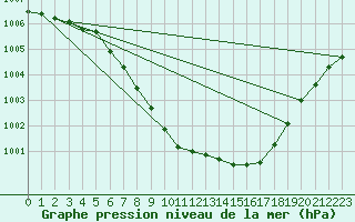 Courbe de la pression atmosphrique pour Tusimice