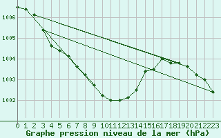 Courbe de la pression atmosphrique pour Juupajoki Hyytiala