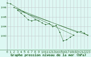 Courbe de la pression atmosphrique pour Ploumanac