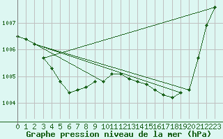 Courbe de la pression atmosphrique pour Castellbell i el Vilar (Esp)